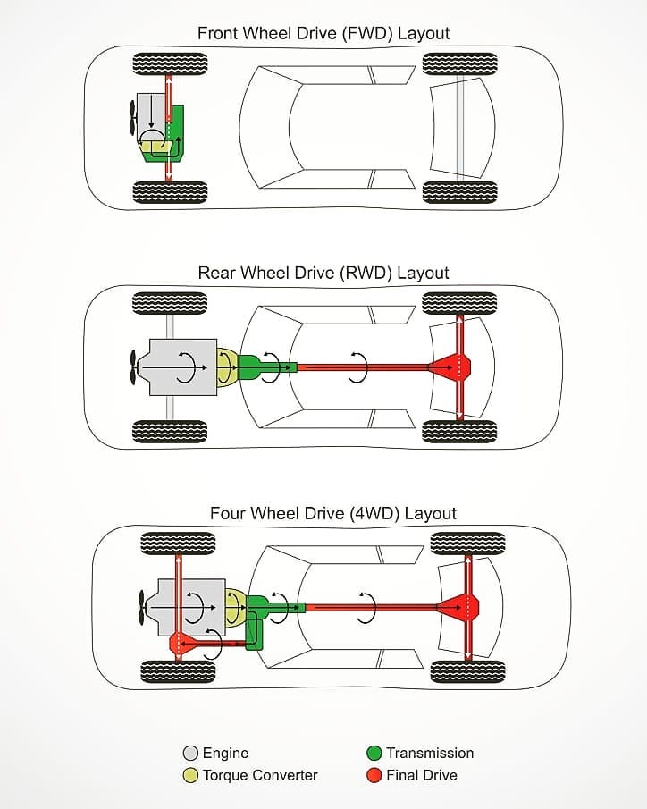 FWD Vs RWD Vs AWD Vs 4WD ENGINEERING AND 